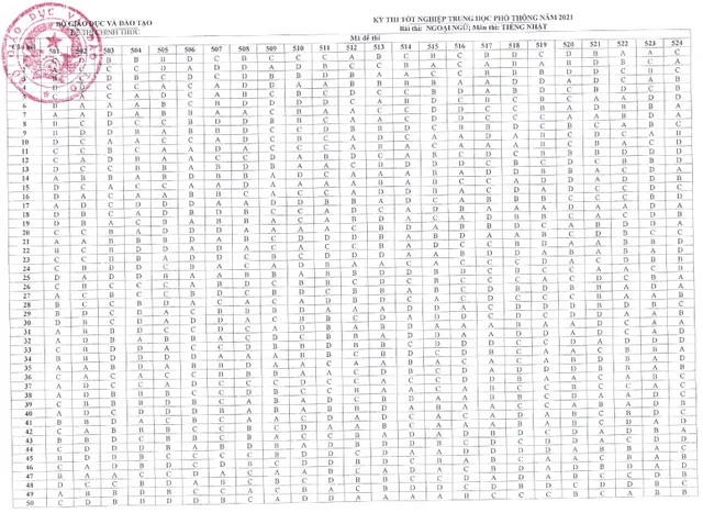 CHÍNH THỨC: Đáp án các môn Ngoại ngữ kỳ thi tốt nghiệp THPT 2021 đợt 1 - Ảnh 6.