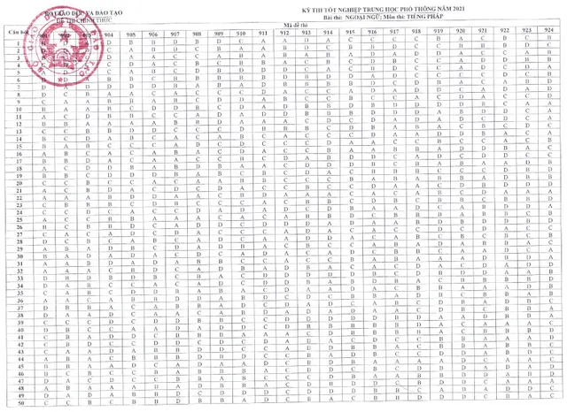 CHÍNH THỨC: Đáp án các môn Ngoại ngữ kỳ thi tốt nghiệp THPT 2021 đợt 1 - Ảnh 3.