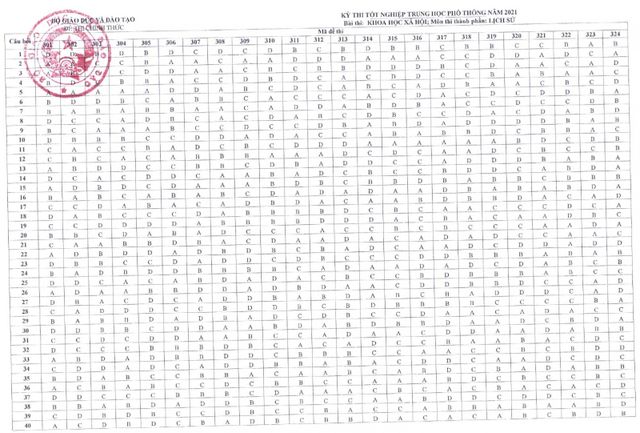 CHÍNH THỨC: Đáp án môn tổ hợp Khoa học xã hội kỳ thi tốt nghiệp THPT 2021 đợt 1 - Ảnh 1.