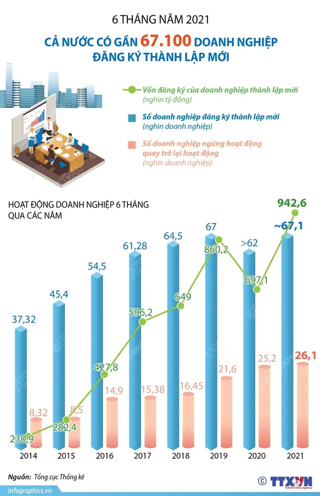 [INFOGRAPHIC] 6 tháng năm 2021, gần 67,1 nghìn doanh nghiệp đăng ký thành lập mới - Ảnh 1.