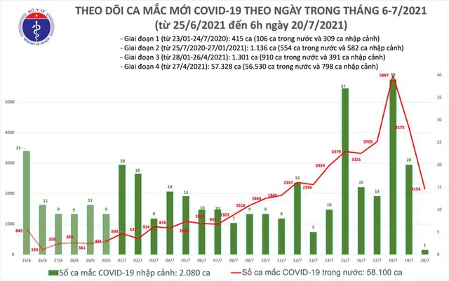 Sáng 20/7: Có 2.155 ca mắc COVID-19, nâng tổng số mắc tại Việt Nam đến nay lên hơn 60.000 ca - Ảnh 1.