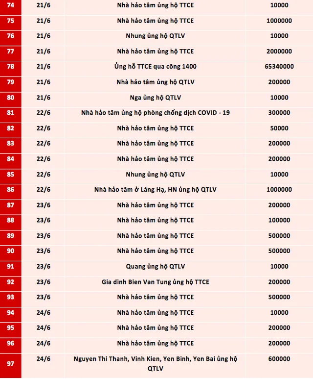 Quỹ Tấm lòng Việt: Danh sách ủng hộ từ ngày 11 - 30/6/2021 - Ảnh 4.