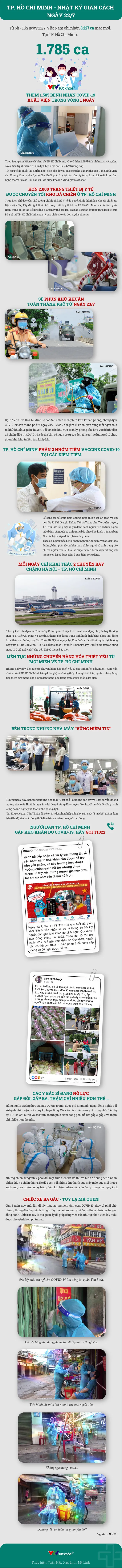 TP. Hồ Chí Minh - Nhật ký giãn cách ngày 22/7 - Ảnh 1.