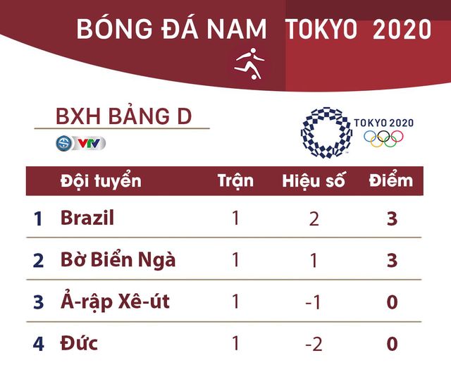 CẬP NHẬT: Kết quả, bảng xếp hạng môn bóng đá nam Olympic Tokyo 2020 ngày 22/7 - Ảnh 5.