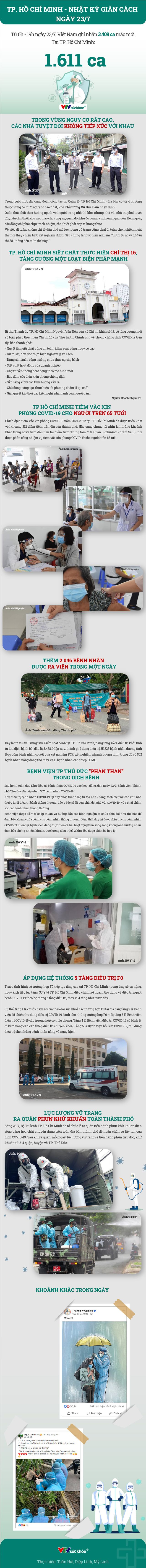 TP. Hồ Chí Minh - Nhật ký giãn cách ngày 23/7 - Ảnh 1.