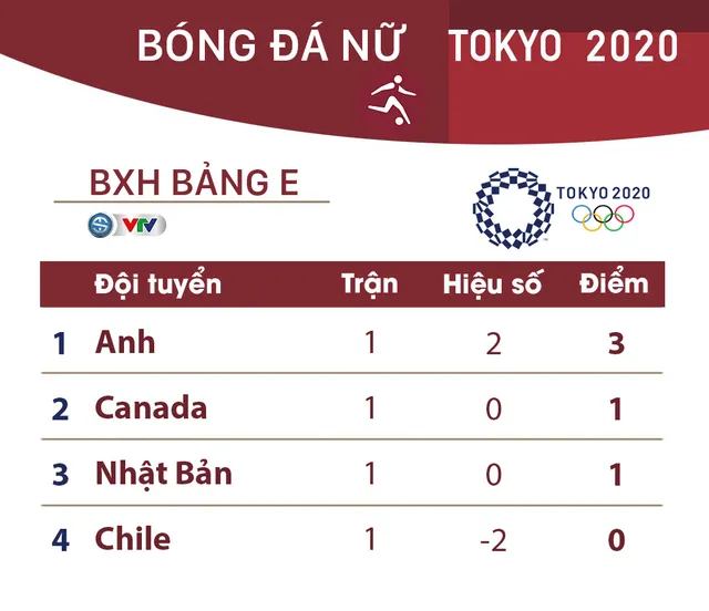 Lịch thi đấu và trực tiếp bóng đá nữ Olympic Tokyo 2020 ngày 24/7: Tâm điểm Nhật Bản - Anh, Hà Lan - Brazil - Ảnh 2.