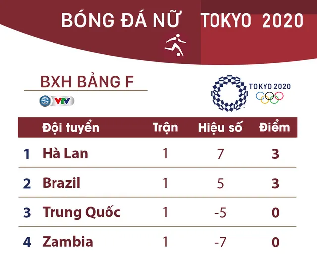 Lịch thi đấu và trực tiếp bóng đá nữ Olympic Tokyo 2020 ngày 24/7: Tâm điểm Nhật Bản - Anh, Hà Lan - Brazil - Ảnh 3.