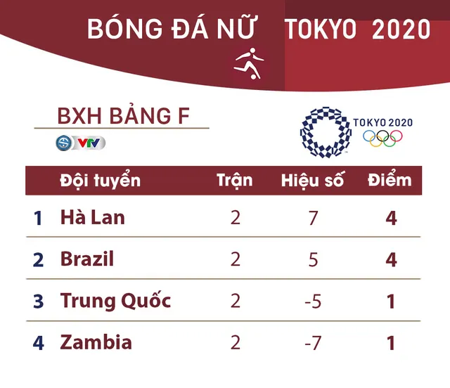 CẬP NHẬT: Kết quả, bảng xếp hạng môn bóng đá nữ Olympic Tokyo 2020 ngày 24/7 - Ảnh 3.