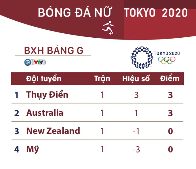 Lịch thi đấu và trực tiếp bóng đá nữ Olympic Tokyo 2020 ngày 24/7: Tâm điểm Nhật Bản - Anh, Hà Lan - Brazil - Ảnh 4.