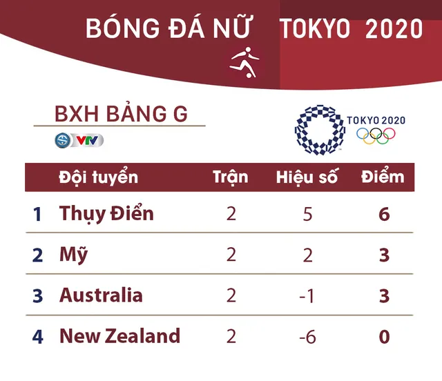 Lịch thi đấu bóng đá nữ Olympic Tokyo 2020 ngày 27/7: Tâm điểm Mỹ - Australia, Hà Lan - Trung Quốc - Ảnh 4.