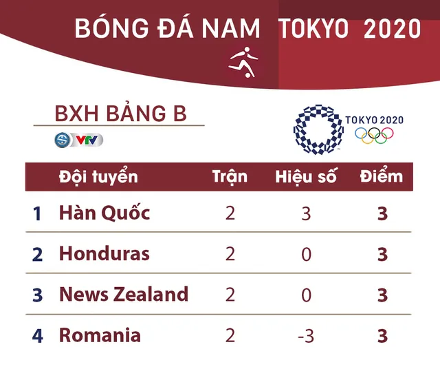 CẬP NHẬT: Kết quả, bảng xếp hạng môn bóng đá nam Olympic Tokyo 2020 ngày 25/7 - Ảnh 3.