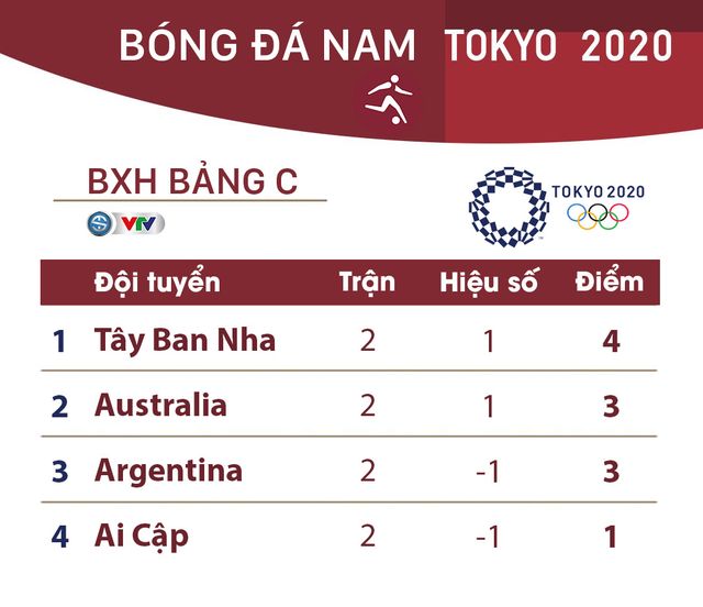 CẬP NHẬT: Kết quả, bảng xếp hạng môn bóng đá nam Olympic Tokyo 2020 ngày 25/7 - Ảnh 4.