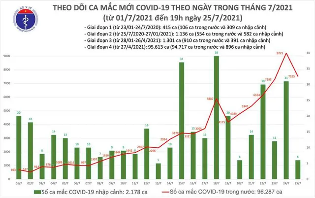 Thêm 3.552 ca mắc COVID-19, nâng tổng số mắc trong ngày lên 7.531 ca - Ảnh 1.