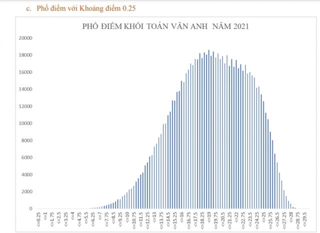 Phổ điểm khối D: Phần đông thí sinh đạt 18-19 điểm, 3 thí sinh đạt trên 29 điểm - Ảnh 3.