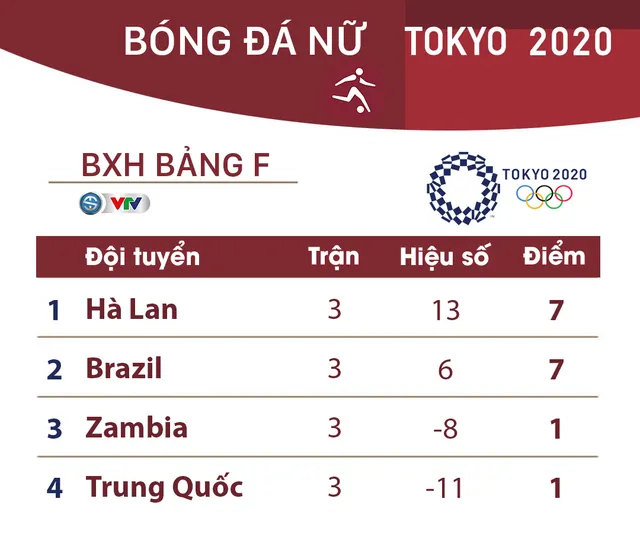 Kết quả, BXH bóng đá nữ Olympic Tokyo, ngày 27/7: ĐT Hà Lan đại thắng ĐT Trung Quốc - Ảnh 3.