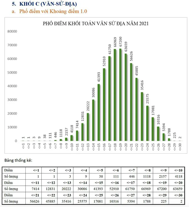 Phổ điểm khối C: Điểm trung bình là 18,32 - Ảnh 1.