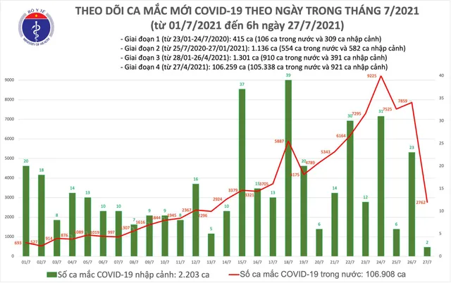 Sáng 27/7, có 2.764 ca mắc COVID-19, hơn 21.000 người khỏi bệnh - Ảnh 1.