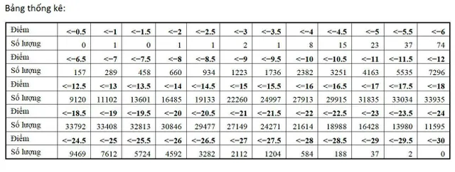 Phổ điểm khối C: Điểm trung bình là 18,32 - Ảnh 4.