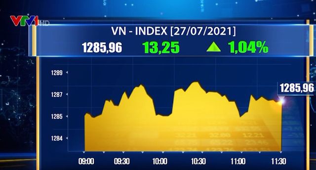 Ngân hàng, chứng khoán, thép bứt phá, VN-Index tăng mạnh - Ảnh 1.