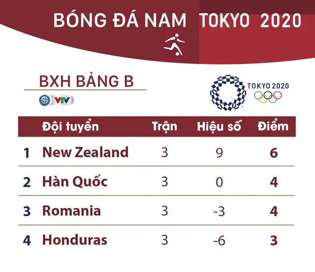 BXH-Bang-B-bong-da-nam-Olympic-2020 BXH-Bang-B-bong-da-nam-Olympic-2020