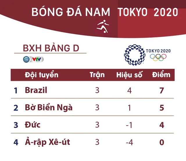 BXH-Bang-D-bong-da-nam-Olympic-2020 BXH-Bang-D-bong-da-nam-Olympic-2020