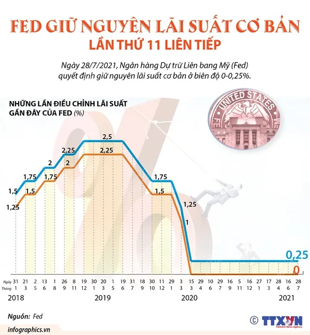 [INFOGRAPHIC] FED giữ nguyên lãi suất cơ bản lần thứ 11 liên tiếp - Ảnh 1.