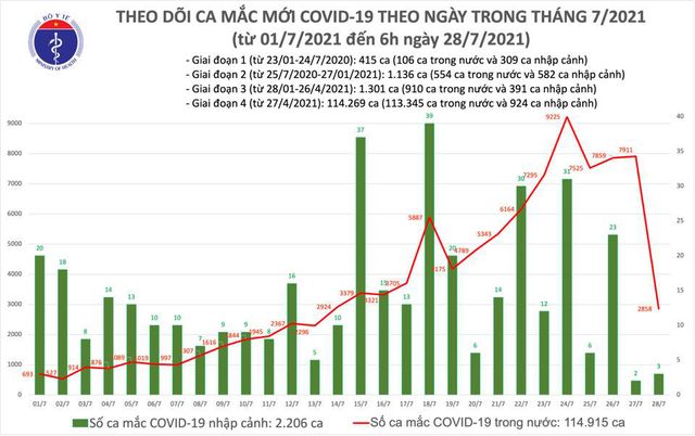 Sáng 29/7, thêm 2.821 ca mắc COVID-19; hơn 5,3 triệu liều vaccine đã được tiêm - Ảnh 1.