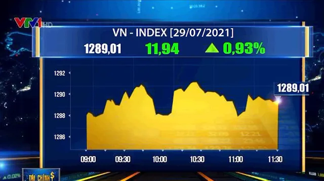 “Bank, chứng, thép” hút dòng tiền, VN-Index tăng chạm mốc 1.290 điểm - Ảnh 1.