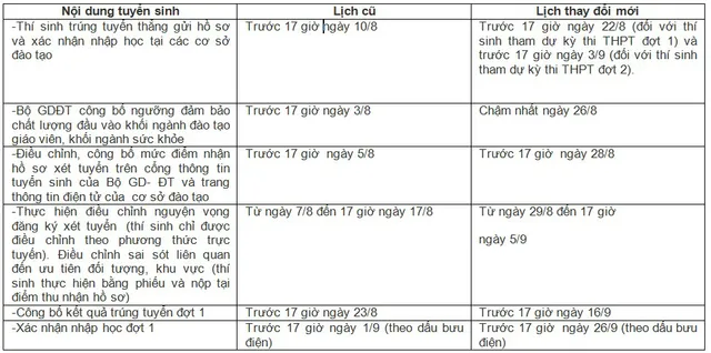 Lùi lịch xét tuyển đại học 2021 vì COVID-19 - Ảnh 1.