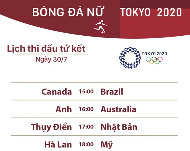 Lịch thi đấu tứ kết bóng đá nữ Olympic Tokyo 2020: Nữ Brazil vs Canada, Nhật Bản vs Thuỵ Điển - Ảnh 1.