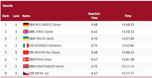 KẾT QUẢ Olympic Tokyo ngày 30/7: Huy Hoàng hoàn thành phần thi vòng loại 1500m tự do nam - Ảnh 1.