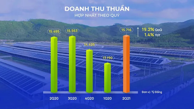 Vượt qua “làn sóng COVID-19”, doanh thu quý 2/2021 của Vinamilk lập đỉnh mới - Ảnh 1.