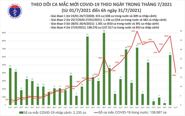 Sáng 31/7, Việt Nam có 4.060 ca mắc COVID-19 - Ảnh 1.