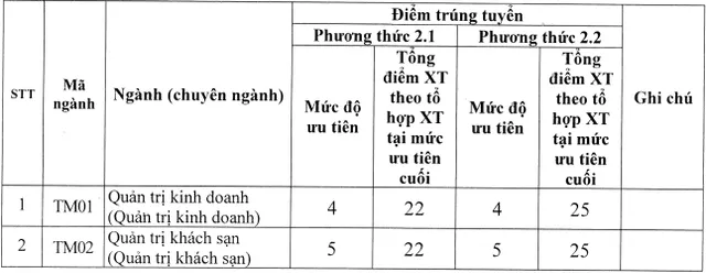 Nhiều trường công bố điểm sàn xét tuyển Đại học - Ảnh 1.