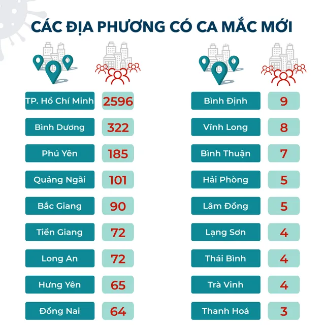 Diễn biến dịch COVID-19 tại Việt Nam 7 ngày qua - Ảnh 4.