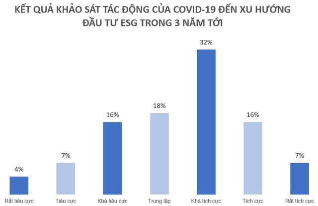 Đại dịch COVID-19 đang định hình rõ hơn xu hướng đầu tư ESG - Ảnh 3.