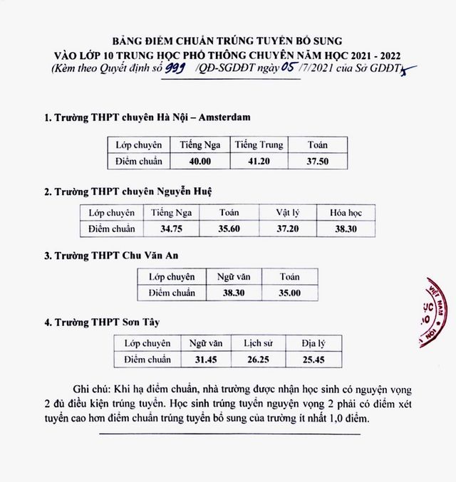 Hà Nội: Các trường THPT chuyên, trường có lớp chuyên hạ điểm chuẩn - Ảnh 1.