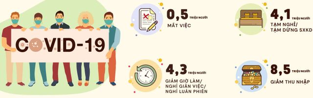 Gần 13 triệu lao động bị ảnh hưởng tiêu cực bởi COVID-19 - Ảnh 1.