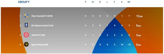 CLB Viettel hết cơ hội đi tiếp tại AFC Champions League 2021 - Ảnh 3.