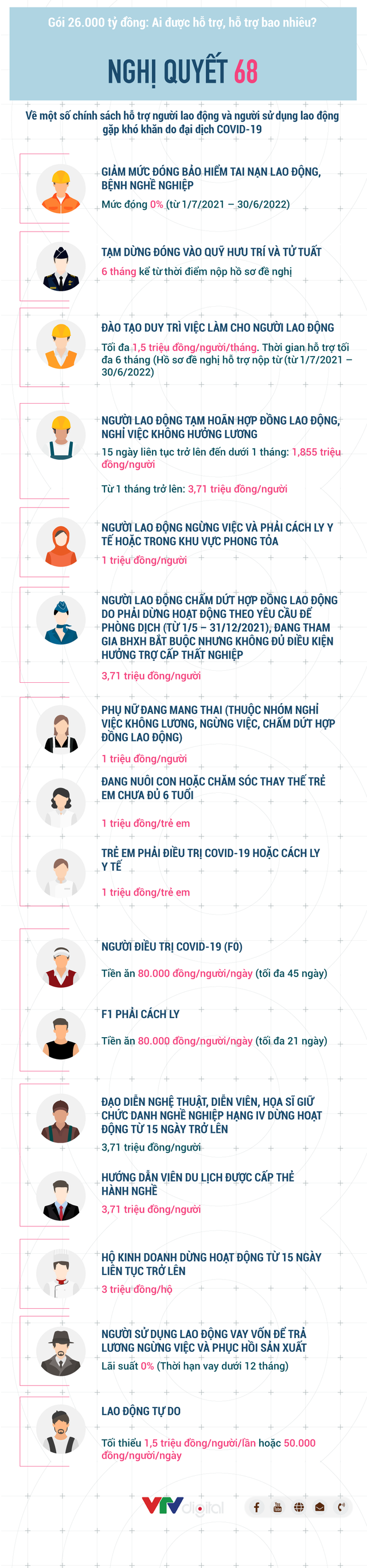 [INFOGRAPHIC] Gói 26.000 tỷ đồng: Ai được hỗ trợ, hỗ trợ bao nhiêu? - Ảnh 1.