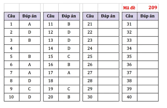 Gợi ý đáp án bài thi Khoa học tự nhiên kỳ thi tốt nghiệp THPT năm 2021 - Ảnh 2.