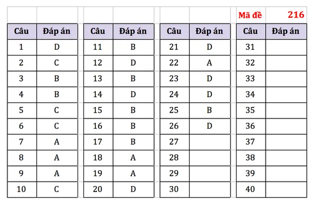 Gợi ý đáp án bài thi Khoa học tự nhiên kỳ thi tốt nghiệp THPT năm 2021 - Ảnh 1.