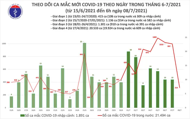 Sáng 8/7: TP Hồ Chí Minh và Bình Dương có 314 ca mắc COVID-19 - Ảnh 1.