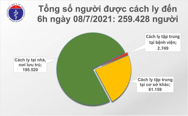 Sáng 8/7: TP Hồ Chí Minh và Bình Dương có 314 ca mắc COVID-19 - Ảnh 2.