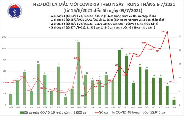 Sáng 9/7, thêm 425 ca mắc COVID-19, riêng TP Hồ Chí Minh 350 ca - Ảnh 1.