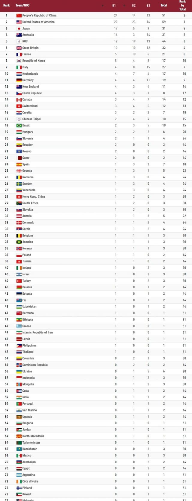 Olympic Tokyo 2020 | Bảng tổng sắp huy chương ngày 1/8: Đoàn Trung Quốc tiếp tục dẫn đầu - Ảnh 3.