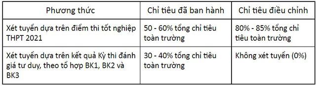 Trường Đại học Bách khoa Hà Nội điều chỉnh Đề án tuyển sinh năm 2021 - Ảnh 1.