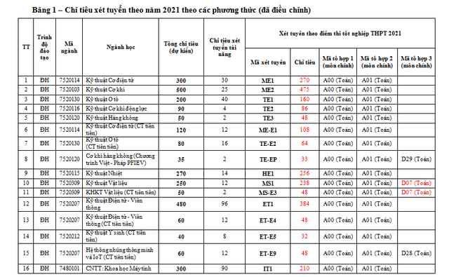 Trường Đại học Bách khoa Hà Nội điều chỉnh Đề án tuyển sinh năm 2021 - Ảnh 4.