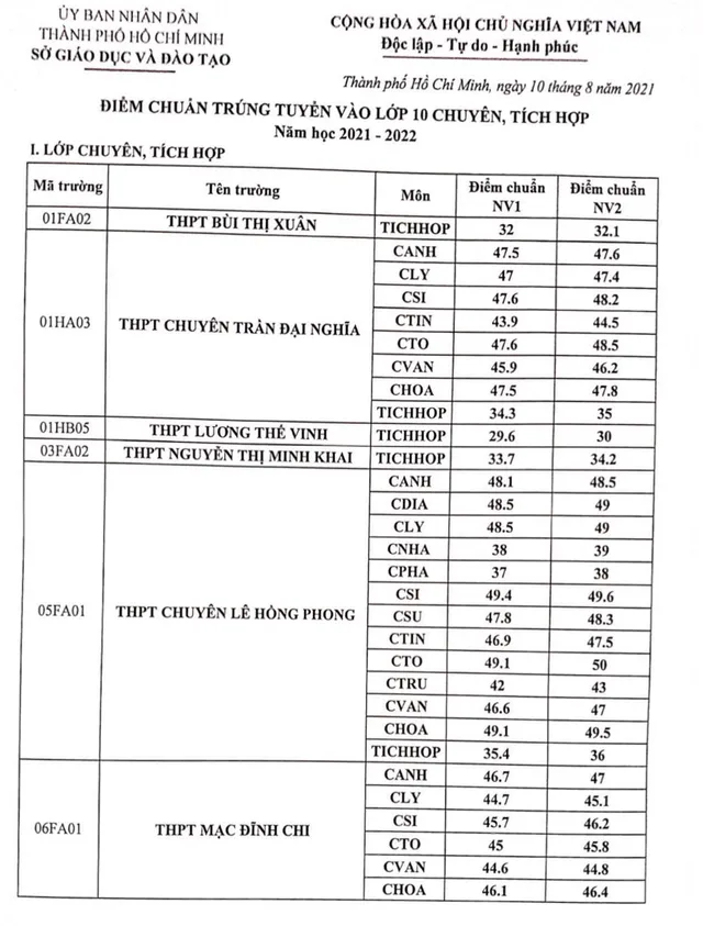 TP Hồ Chí Minh công bố điểm chuẩn lớp 10 chuyên, tích hợp - Ảnh 1.