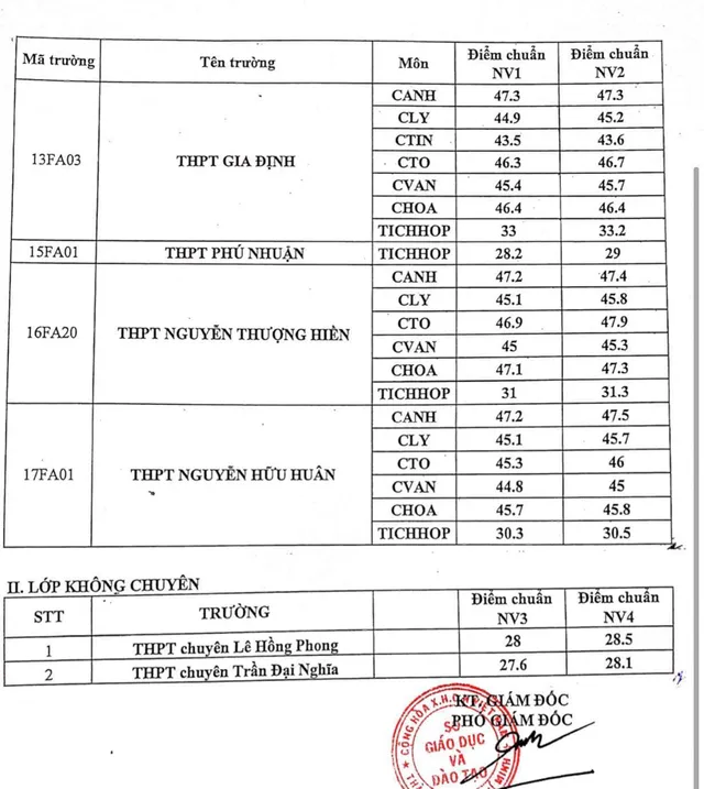 TP Hồ Chí Minh công bố điểm chuẩn lớp 10 chuyên, tích hợp - Ảnh 2.